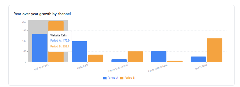 Year-over-year growth by channel for Office Plus, organic search and direct traffic up significantly